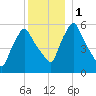 Gardiner tide chart for Monday, January 1, 2024