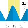 Gardiner tide chart for Sunday, January 21, 2024