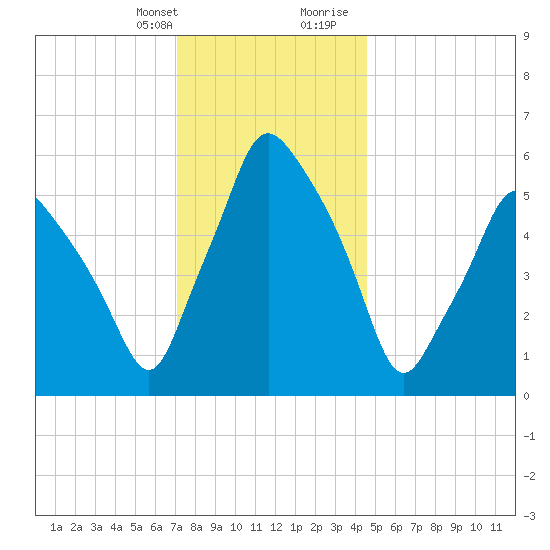 Gardiner tide chart for Monday, January 22, 2024