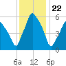 Gardiner tide chart for Monday, January 22, 2024