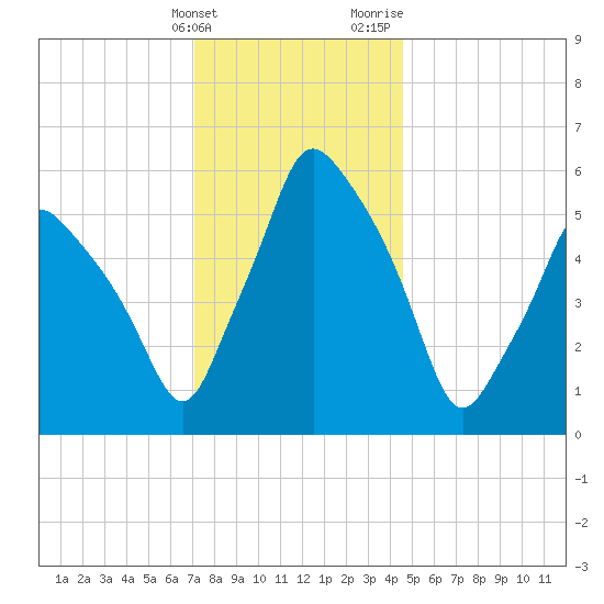 Gardiner tide chart for Tuesday, January 23, 2024