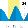 Gardiner tide chart for Wednesday, January 24, 2024