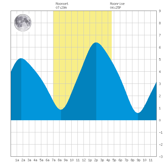 Gardiner tide chart for Thursday, January 25, 2024