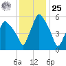 Gardiner tide chart for Thursday, January 25, 2024