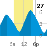 Gardiner tide chart for Saturday, January 27, 2024