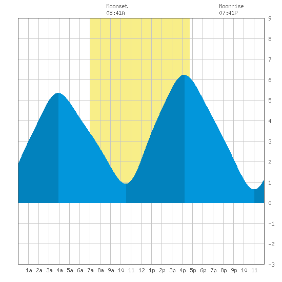 Gardiner tide chart for Sunday, January 28, 2024