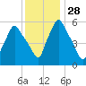 Gardiner tide chart for Sunday, January 28, 2024