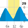 Gardiner tide chart for Monday, January 29, 2024