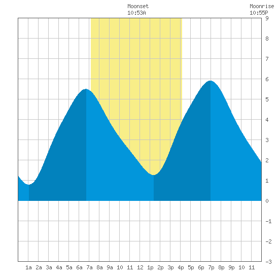 Gardiner tide chart for Tuesday, January 2, 2024