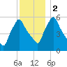 Gardiner tide chart for Tuesday, January 2, 2024