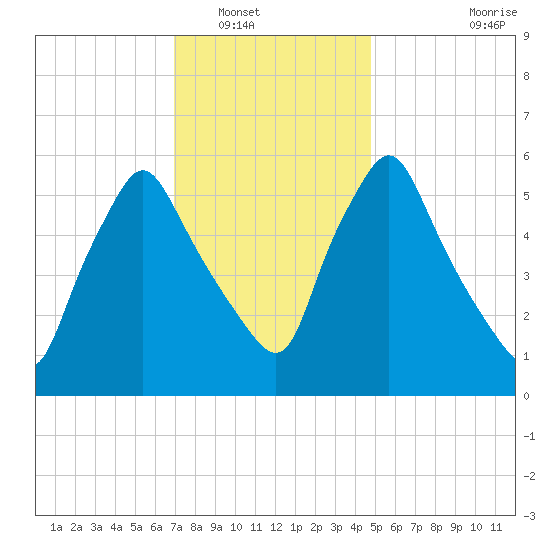 Gardiner tide chart for Tuesday, January 30, 2024