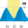 Gardiner tide chart for Tuesday, January 30, 2024