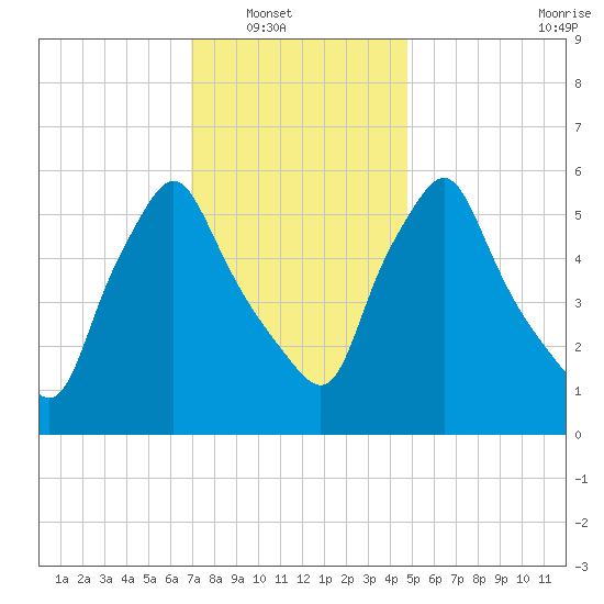 Gardiner tide chart for Wednesday, January 31, 2024