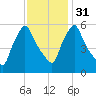 Gardiner tide chart for Wednesday, January 31, 2024