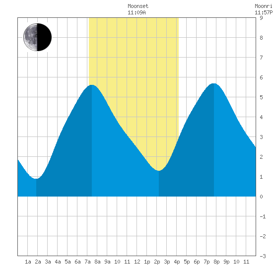 Gardiner tide chart for Wednesday, January 3, 2024