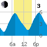 Gardiner tide chart for Wednesday, January 3, 2024