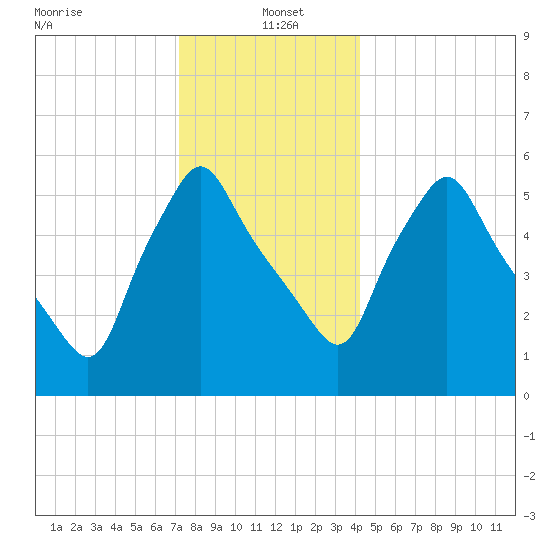 Gardiner tide chart for Thursday, January 4, 2024