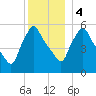 Gardiner tide chart for Thursday, January 4, 2024