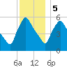 Gardiner tide chart for Friday, January 5, 2024