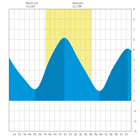 Gardiner tide chart for Sunday, January 7, 2024