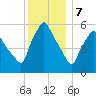 Gardiner tide chart for Sunday, January 7, 2024