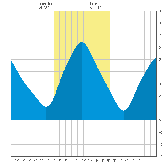 Gardiner tide chart for Monday, January 8, 2024