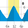 Gardiner tide chart for Monday, January 8, 2024