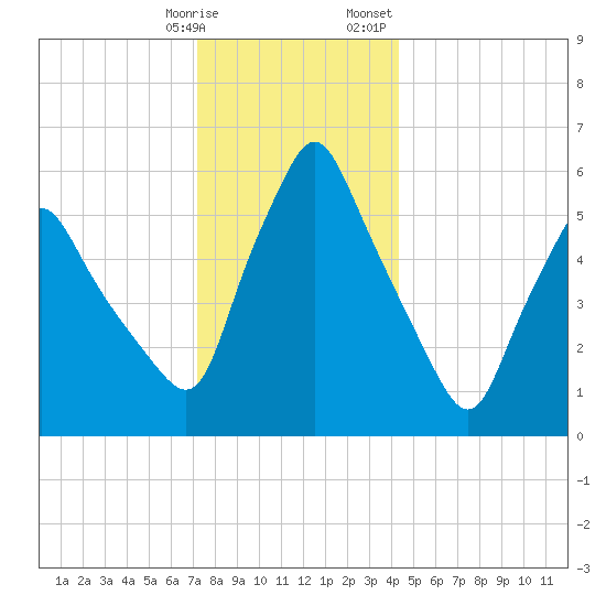 Gardiner tide chart for Tuesday, January 9, 2024