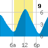 Gardiner tide chart for Tuesday, January 9, 2024