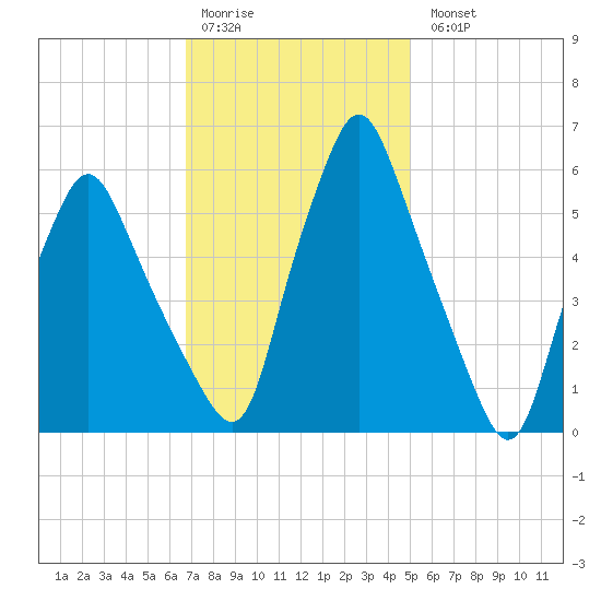 Gardiner tide chart for Saturday, February 10, 2024