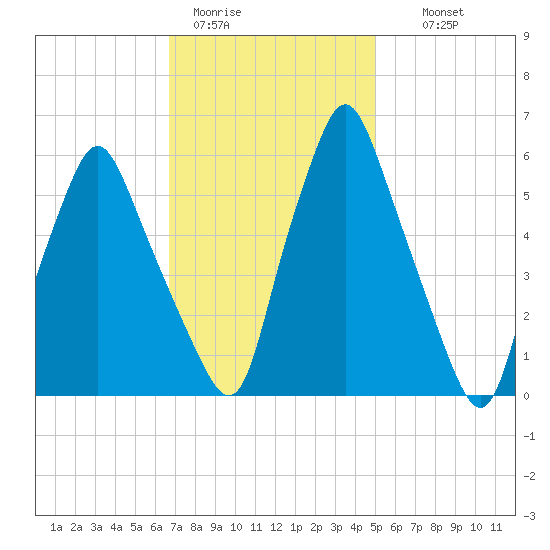 Gardiner tide chart for Sunday, February 11, 2024