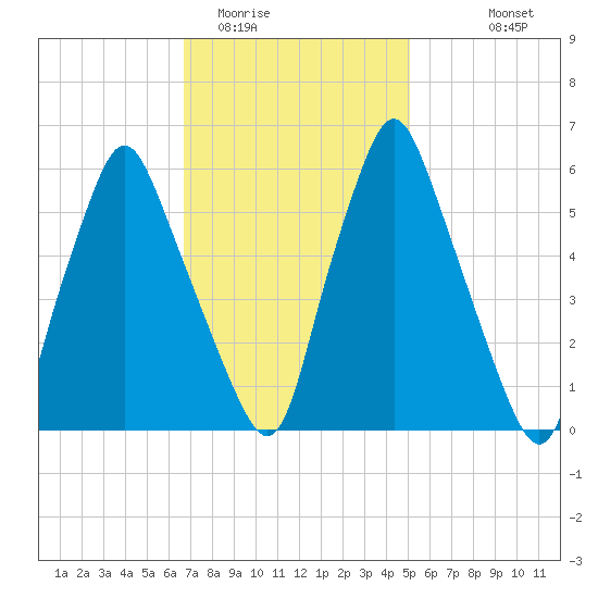 Gardiner tide chart for Monday, February 12, 2024