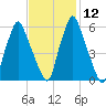 Gardiner tide chart for Monday, February 12, 2024