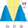 Gardiner tide chart for Tuesday, February 13, 2024