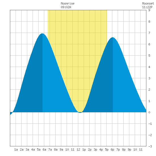 Gardiner tide chart for Wednesday, February 14, 2024
