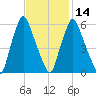 Gardiner tide chart for Wednesday, February 14, 2024