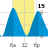 Gardiner tide chart for Thursday, February 15, 2024