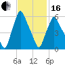 Gardiner tide chart for Friday, February 16, 2024