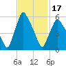 Gardiner tide chart for Saturday, February 17, 2024