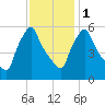 Gardiner tide chart for Thursday, February 1, 2024