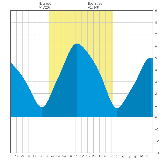 Gardiner tide chart for Tuesday, February 20, 2024