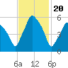 Gardiner tide chart for Tuesday, February 20, 2024
