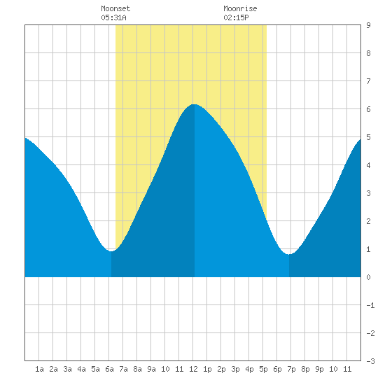 Gardiner tide chart for Wednesday, February 21, 2024
