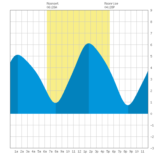 Gardiner tide chart for Friday, February 23, 2024