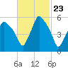 Gardiner tide chart for Friday, February 23, 2024