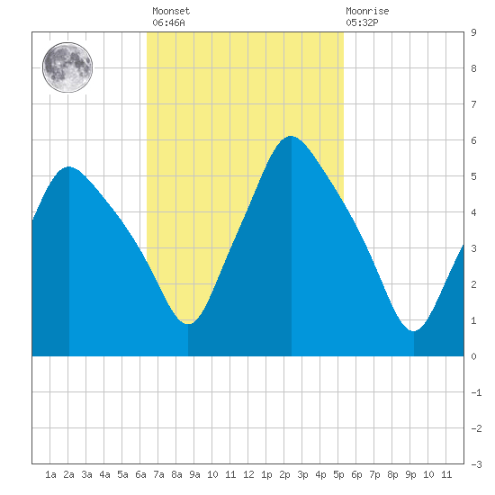 Gardiner tide chart for Saturday, February 24, 2024