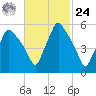 Gardiner tide chart for Saturday, February 24, 2024