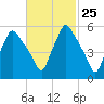 Gardiner tide chart for Sunday, February 25, 2024