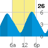 Gardiner tide chart for Monday, February 26, 2024