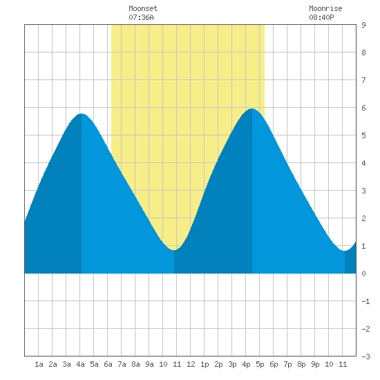 Gardiner tide chart for Tuesday, February 27, 2024